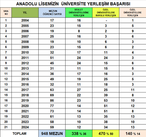 ANADOLU LİSESİ YERLEŞTİRME BAŞARISI